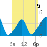 Pawtucket tide chart for Sunday, April 5, 2026