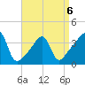 Pawtucket tide chart for Monday, April 6, 2026