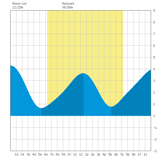 Pawtucket tide chart for Tuesday, April 7, 2026