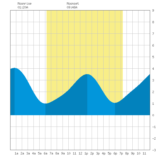 Pawtucket tide chart for Wednesday, April 8, 2026