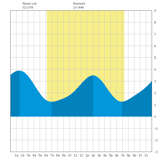 Pawtucket tide chart for Thursday, April 9, 2026