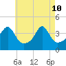 Pawtucket tide chart for Sunday, May 10, 2026