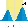 Pawtucket tide chart for Thursday, May 14, 2026