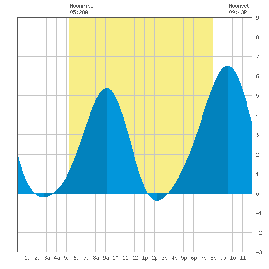 Pawtucket tide chart for Sunday, May 17, 2026