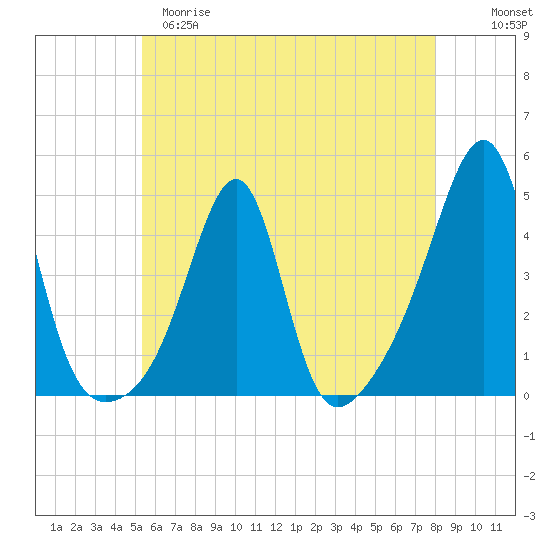 Pawtucket tide chart for Monday, May 18, 2026
