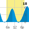 Pawtucket tide chart for Monday, May 18, 2026