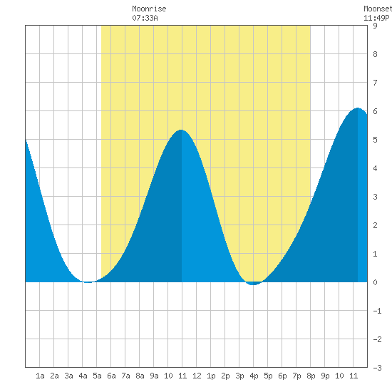 Pawtucket tide chart for Tuesday, May 19, 2026