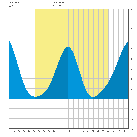 Pawtucket tide chart for Wednesday, May 20, 2026