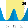 Pawtucket tide chart for Wednesday, May 20, 2026