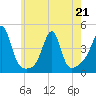 Pawtucket tide chart for Thursday, May 21, 2026