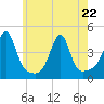 Pawtucket tide chart for Friday, May 22, 2026