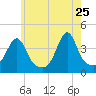 Pawtucket tide chart for Monday, May 25, 2026