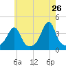 Pawtucket tide chart for Tuesday, May 26, 2026
