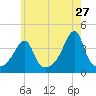 Pawtucket tide chart for Wednesday, May 27, 2026
