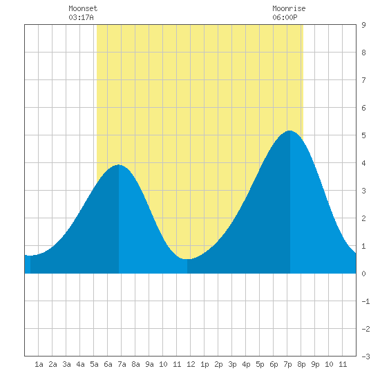 Pawtucket tide chart for Thursday, May 28, 2026