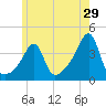 Pawtucket tide chart for Friday, May 29, 2026