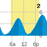Pawtucket tide chart for Saturday, May 2, 2026