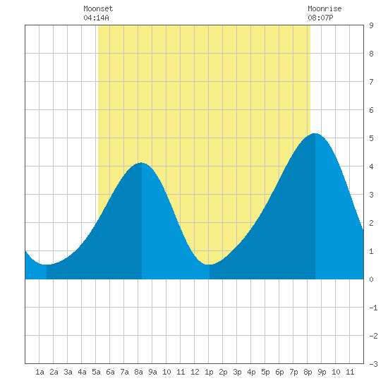 Pawtucket tide chart for Saturday, May 30, 2026