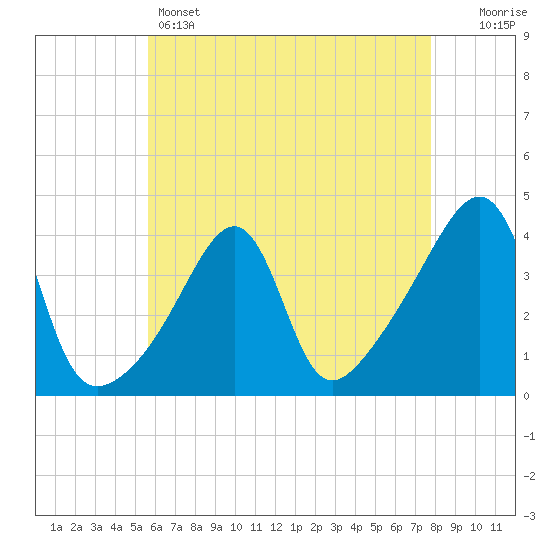 Pawtucket tide chart for Sunday, May 3, 2026