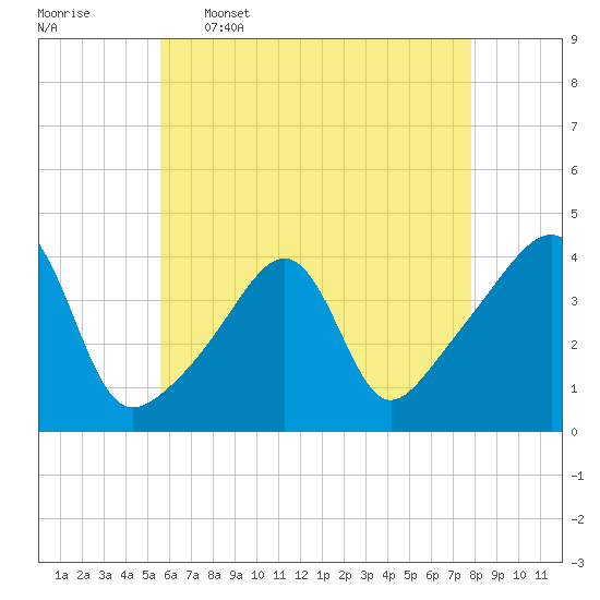 Pawtucket tide chart for Tuesday, May 5, 2026