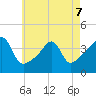 Pawtucket tide chart for Thursday, May 7, 2026