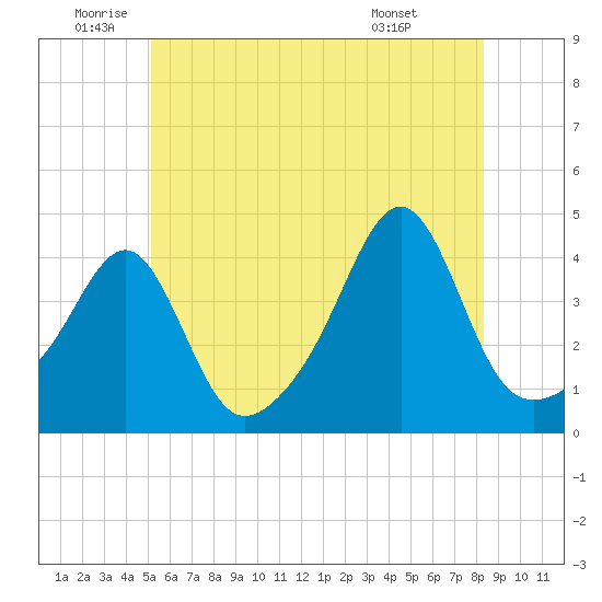 Pawtucket tide chart for Wednesday, June 10, 2026