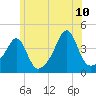Pawtucket tide chart for Wednesday, June 10, 2026