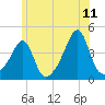 Pawtucket tide chart for Thursday, June 11, 2026