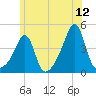 Pawtucket tide chart for Friday, June 12, 2026