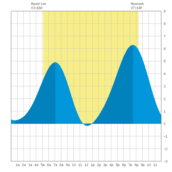 Pawtucket tide chart for Saturday, June 13, 2026