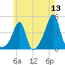 Pawtucket tide chart for Saturday, June 13, 2026