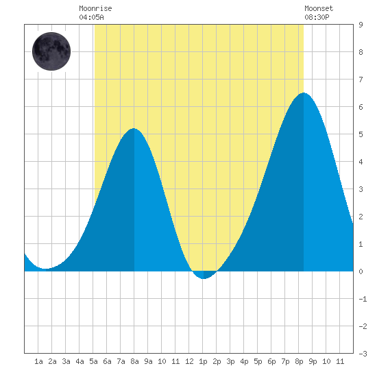 Pawtucket tide chart for Sunday, June 14, 2026