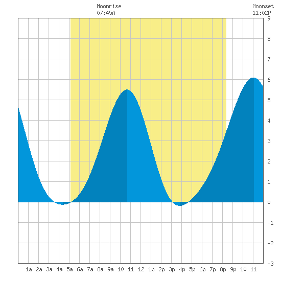 Pawtucket tide chart for Wednesday, June 17, 2026