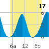 Pawtucket tide chart for Wednesday, June 17, 2026