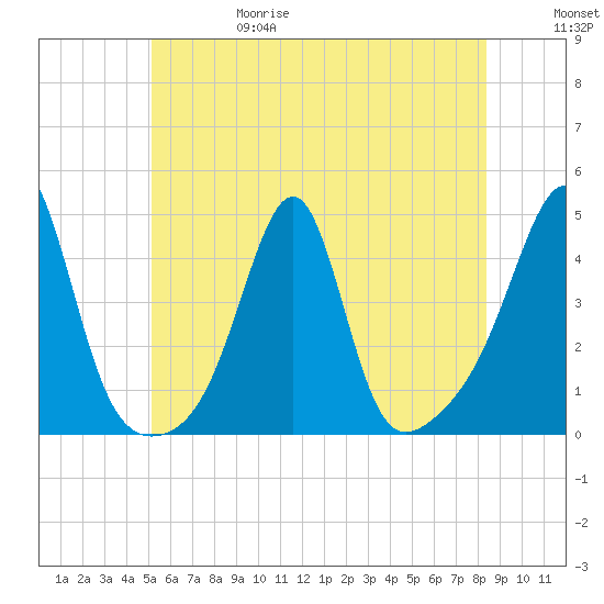Pawtucket tide chart for Thursday, June 18, 2026