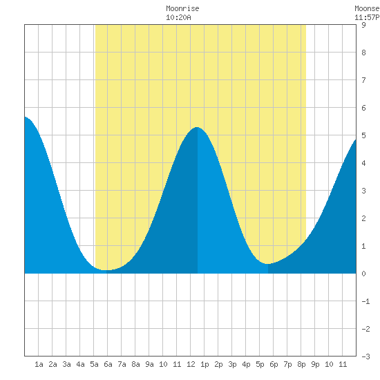 Pawtucket tide chart for Friday, June 19, 2026