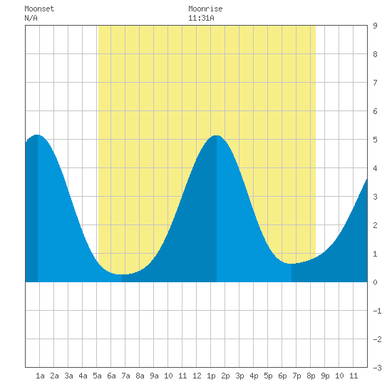 Pawtucket tide chart for Saturday, June 20, 2026