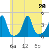 Pawtucket tide chart for Saturday, June 20, 2026