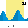 Pawtucket tide chart for Monday, June 22, 2026