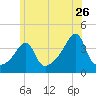 Pawtucket tide chart for Friday, June 26, 2026