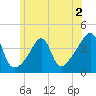 Pawtucket tide chart for Tuesday, June 2, 2026