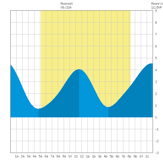 Pawtucket tide chart for Thursday, June 4, 2026