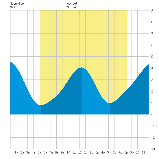 Pawtucket tide chart for Friday, June 5, 2026