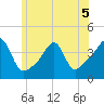 Pawtucket tide chart for Friday, June 5, 2026