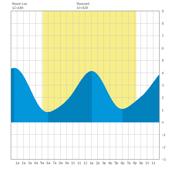 Pawtucket tide chart for Saturday, June 6, 2026