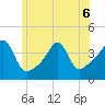 Pawtucket tide chart for Saturday, June 6, 2026