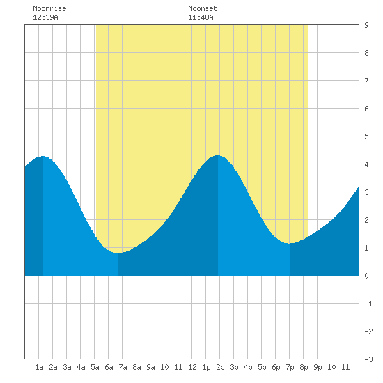 Pawtucket tide chart for Sunday, June 7, 2026