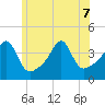Pawtucket tide chart for Sunday, June 7, 2026