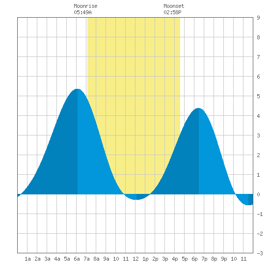 Pawtuxet Cove tide chart for Monday, January 11, 2021