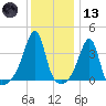 Pawtuxet Cove tide chart for Wednesday, January 13, 2021